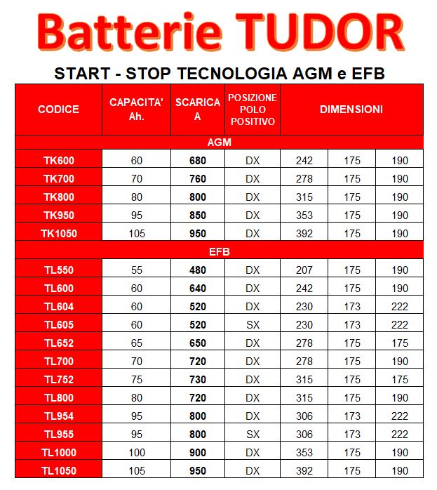 TUDOR (B24) TECHNICA 45Ah 330EN 237x127x227 SX B0